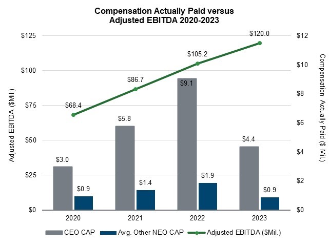 Compensation Actually Paid versus Adjusted EBITDA 2020-2023.jpg
